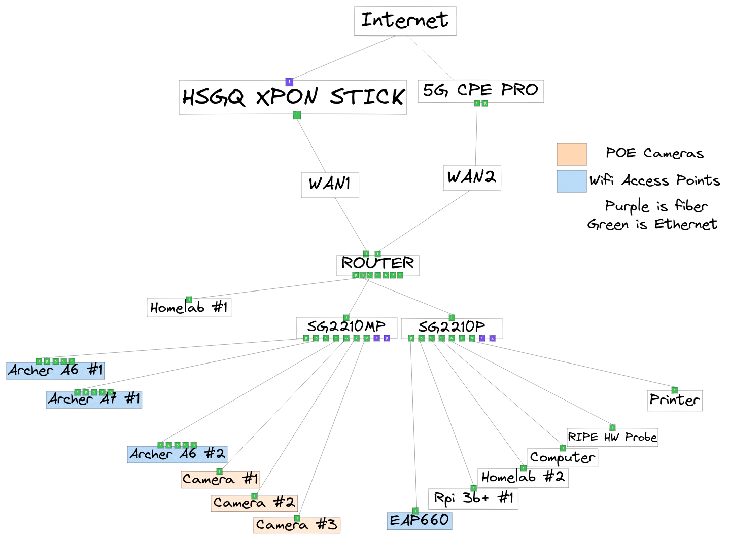 Physical layout of my home network